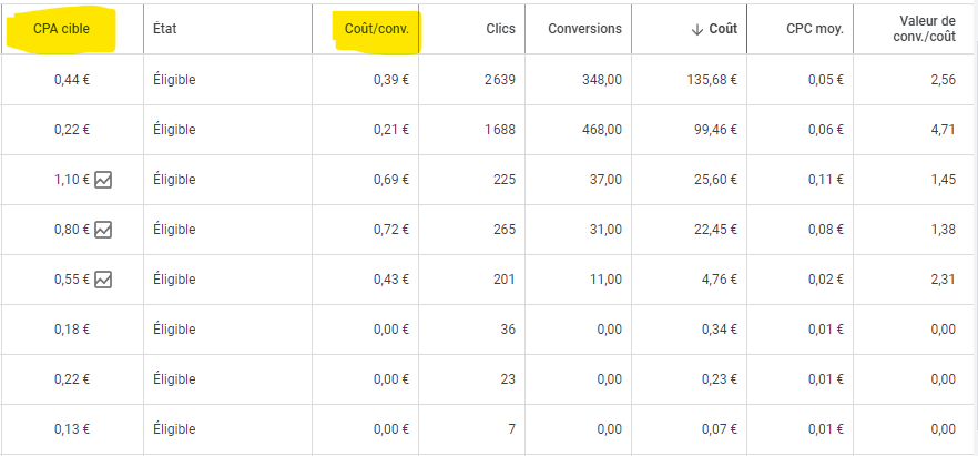 CPA Cible sur différents adgroups Google Ads