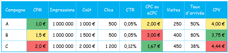 Comparatif CPC et Coût par visite